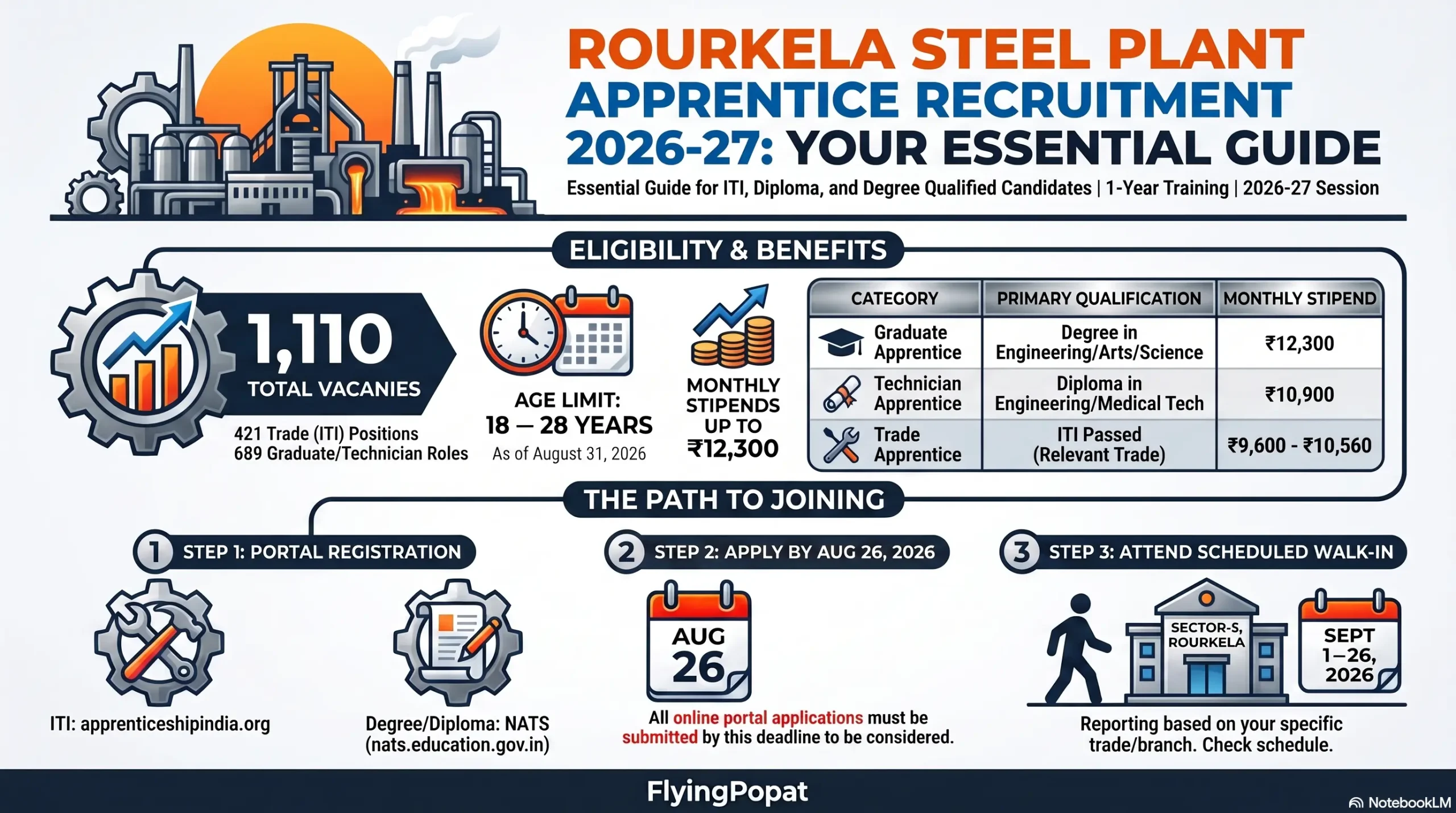 SAIL Rourkela Steel Plant (RSP) Apprenticeship Recruitment 2026-27